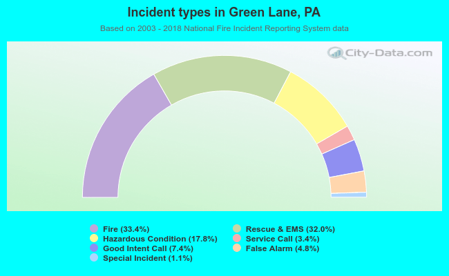 Incident types in Green Lane, PA