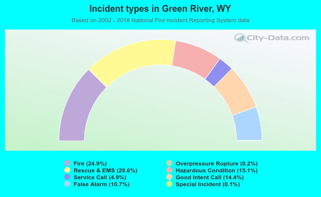 Incident types in Green River, WY