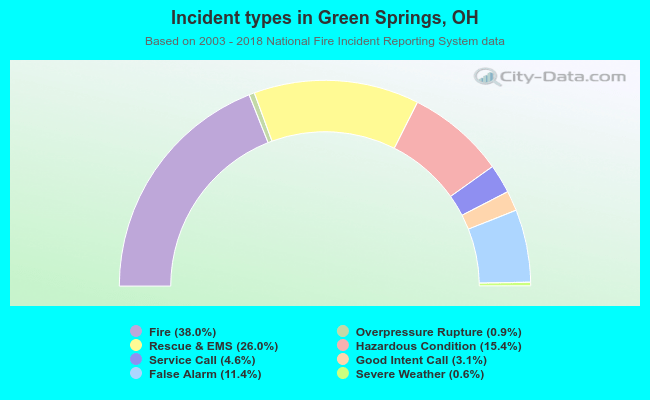 Incident types in Green Springs, OH