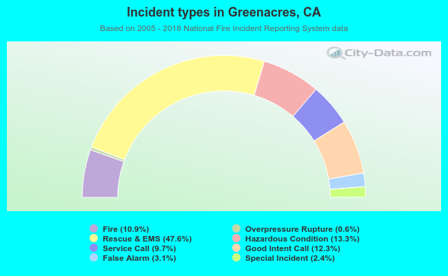 Incident types in Greenacres, CA