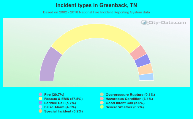 Incident types in Greenback, TN