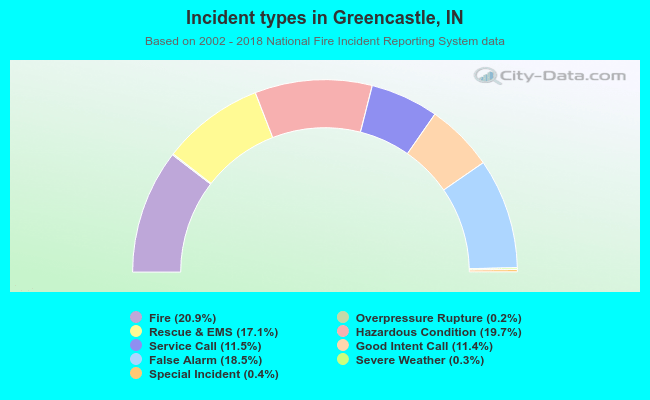 Incident types in Greencastle, IN