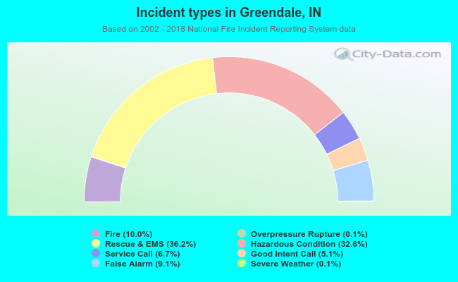 Incident types in Greendale, IN