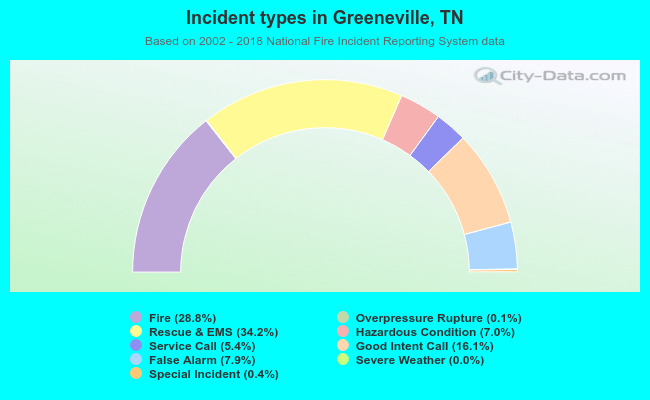 Incident types in Greeneville, TN