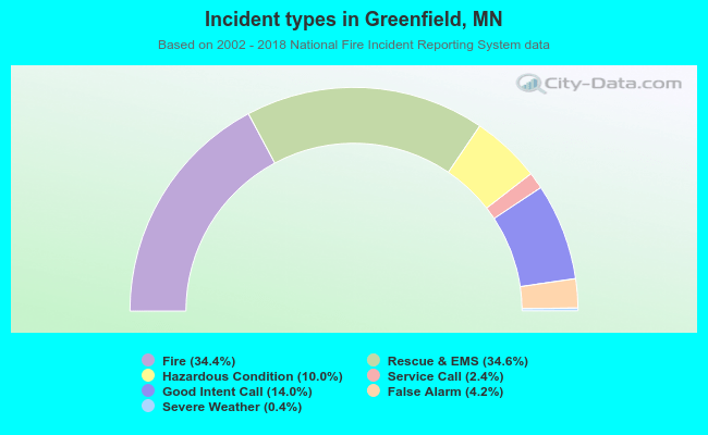 Incident types in Greenfield, MN