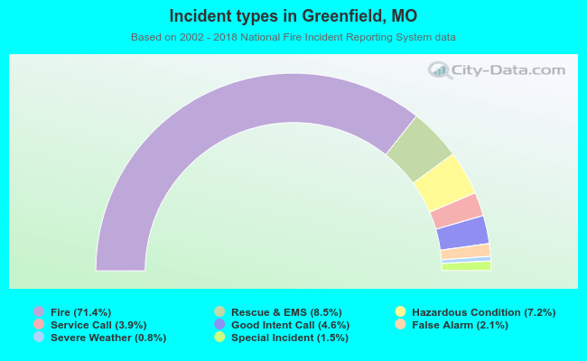 Incident types in Greenfield, MO