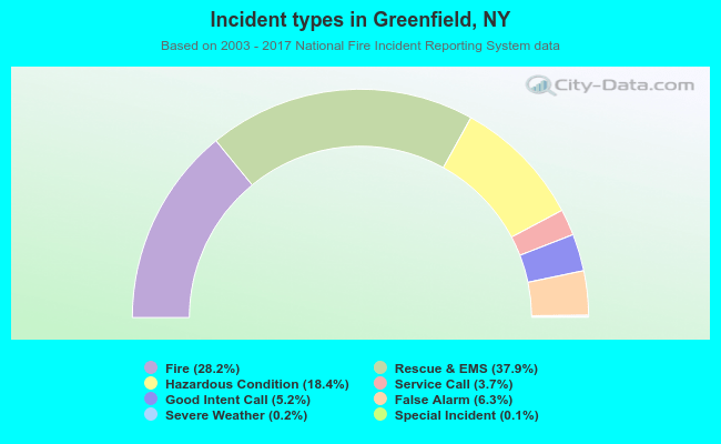 Incident types in Greenfield, NY