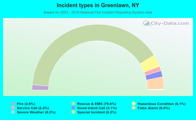 Incident types in Greenlawn, NY