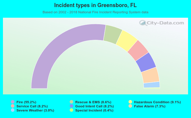 Incident types in Greensboro, FL