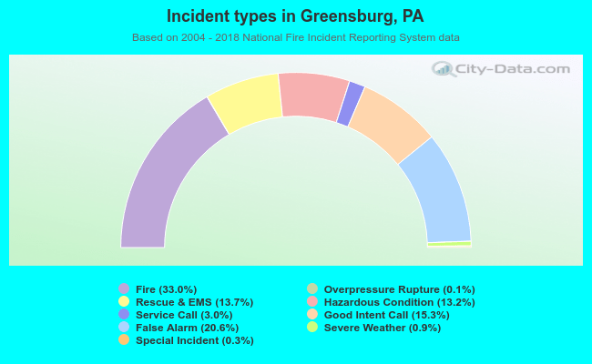 Incident types in Greensburg, PA