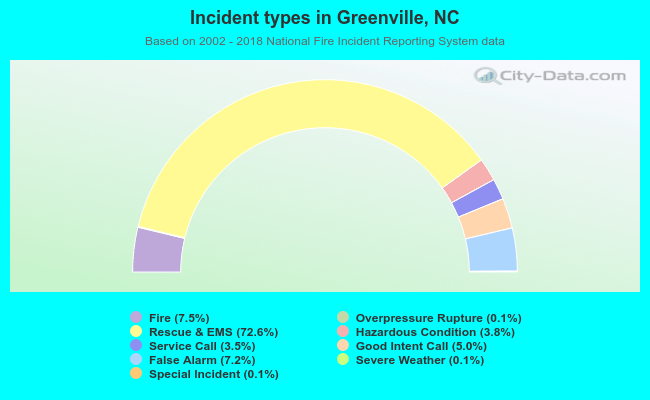 Incident types in Greenville, NC
