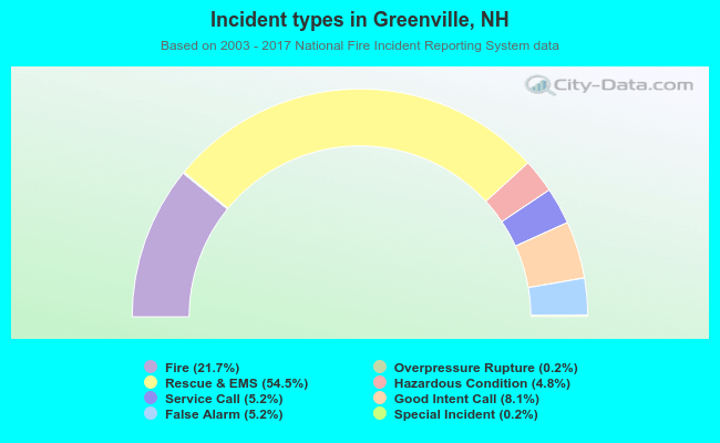 Incident types in Greenville, NH
