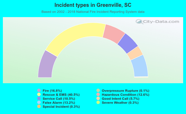 Incident types in Greenville, SC