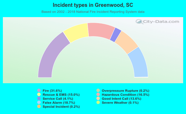Incident types in Greenwood, SC