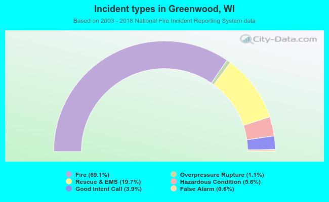 Incident types in Greenwood, WI