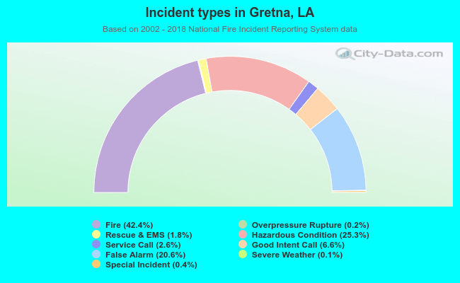 Incident types in Gretna, LA