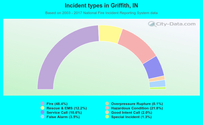 Incident types in Griffith, IN