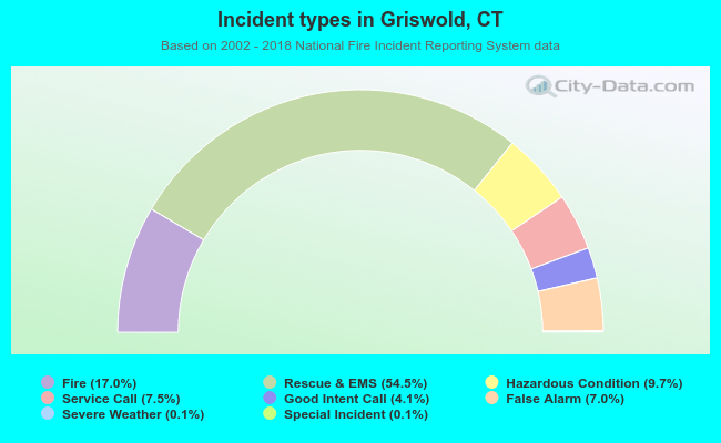 Incident types in Griswold, CT