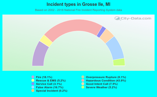 Incident types in Grosse Ile, MI