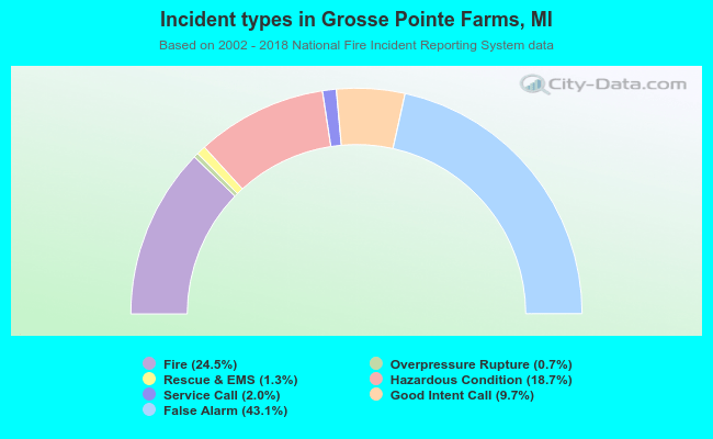 Incident types in Grosse Pointe Farms, MI