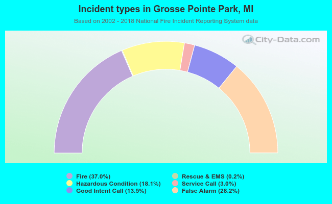 Incident types in Grosse Pointe Park, MI