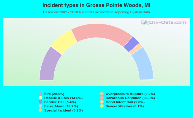 Incident types in Grosse Pointe Woods, MI