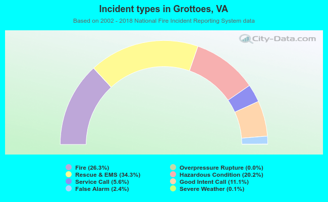 Incident types in Grottoes, VA