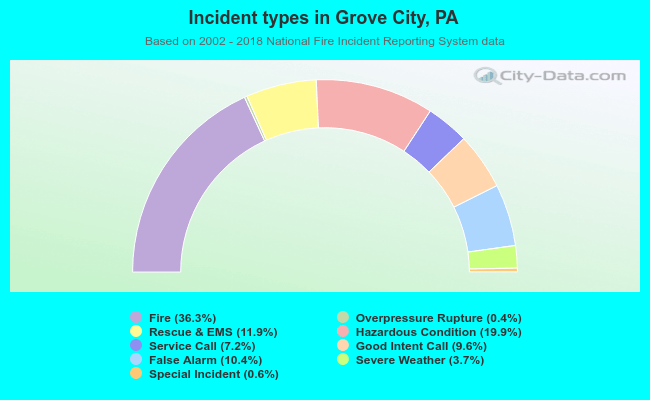 Incident types in Grove City, PA