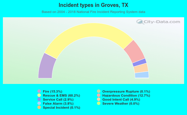 Incident types in Groves, TX