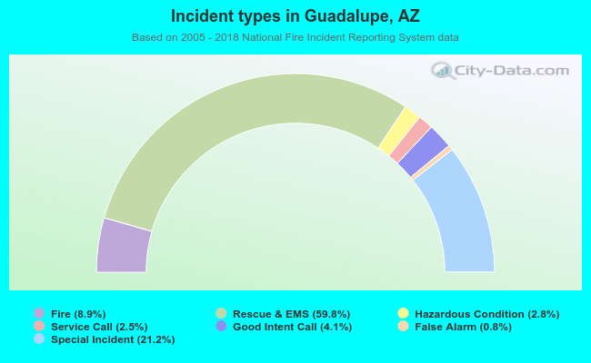 Incident types in Guadalupe, AZ