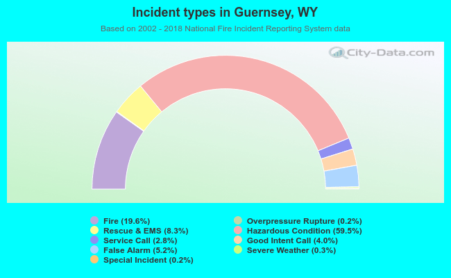 Incident types in Guernsey, WY