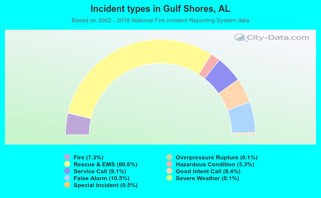 Incident types in Gulf Shores, AL