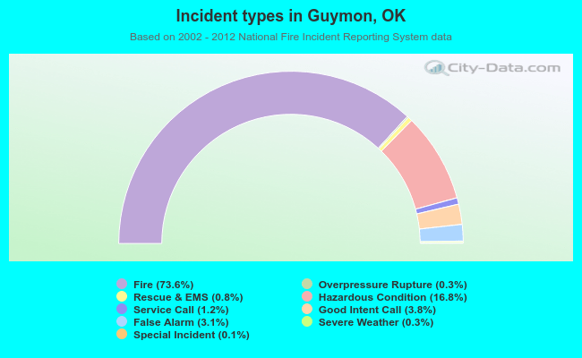 Incident types in Guymon, OK