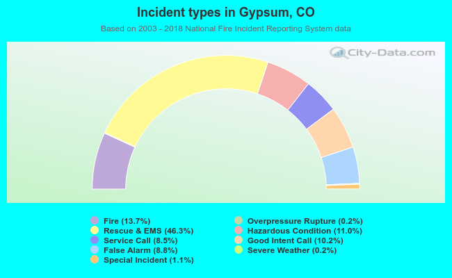 Incident types in Gypsum, CO