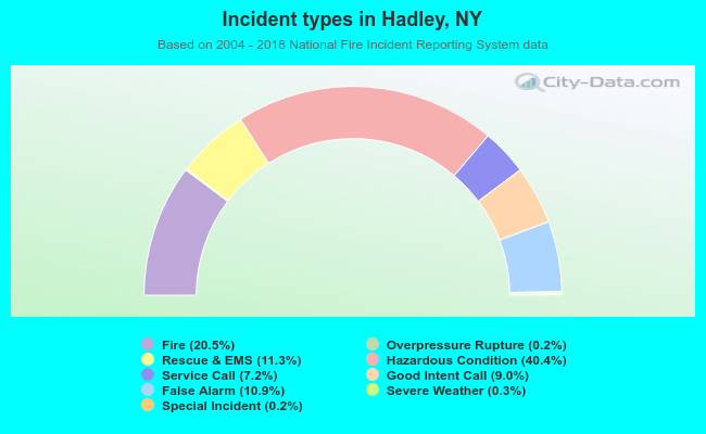 Incident types in Hadley, NY