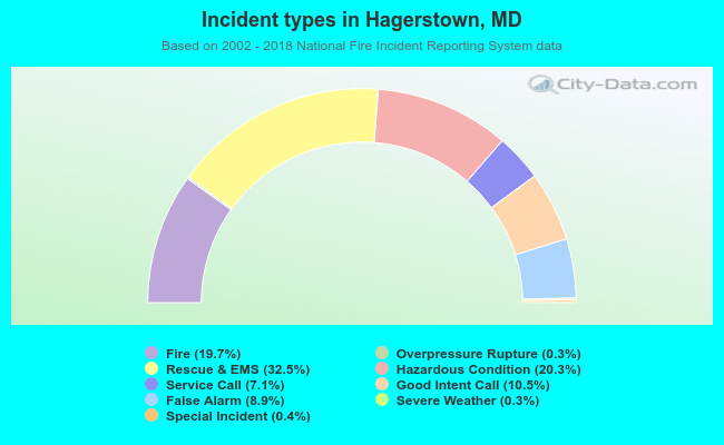 Incident types in Hagerstown, MD