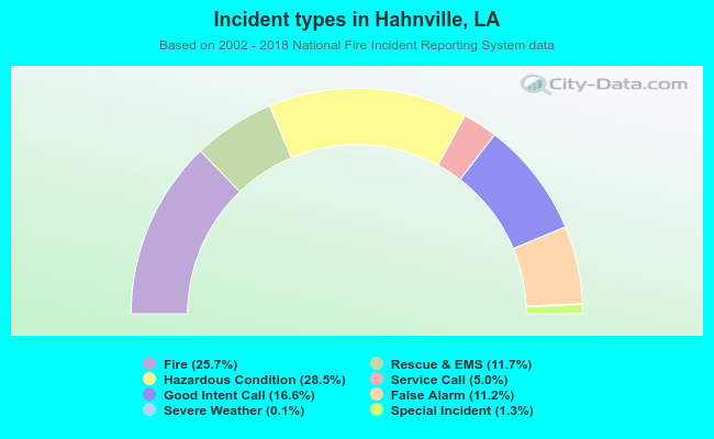 Incident types in Hahnville, LA