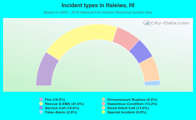 Incident types in Haleiwa, HI