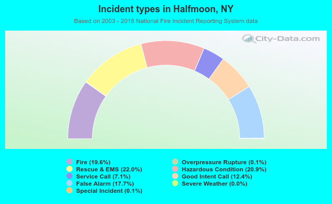 Incident types in Halfmoon, NY