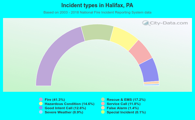 Incident types in Halifax, PA
