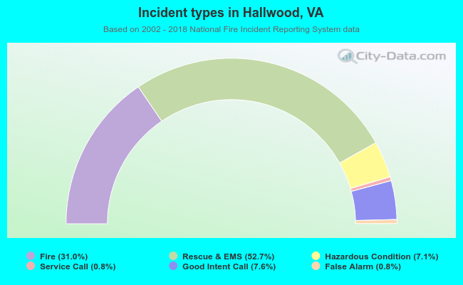 Incident types in Hallwood, VA