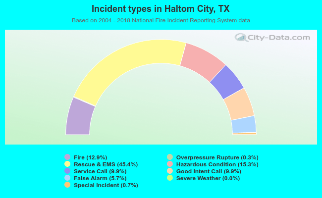 Incident types in Haltom City, TX