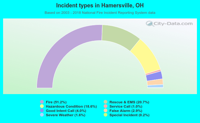 Incident types in Hamersville, OH