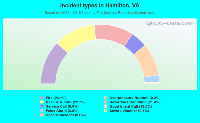 Incident types in Hamilton, VA