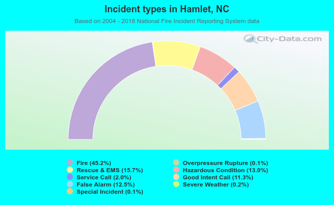 Incident types in Hamlet, NC