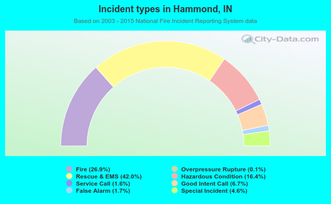 Incident types in Hammond, IN