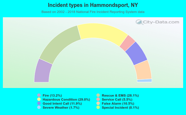 Incident types in Hammondsport, NY
