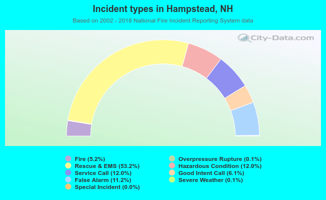 Incident types in Hampstead, NH