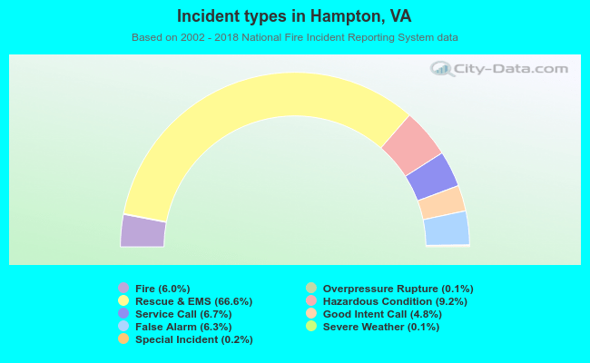 Incident types in Hampton, VA