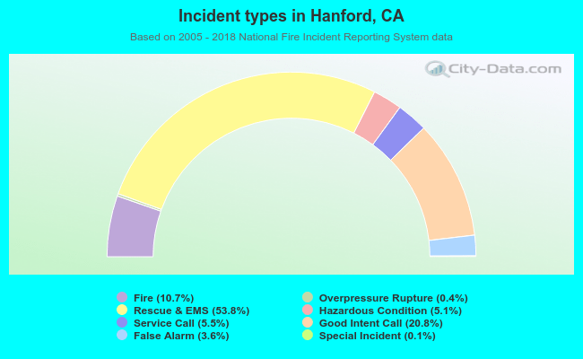 Incident types in Hanford, CA